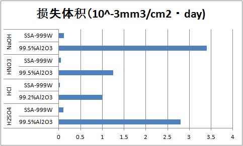 高純氧化鋁耐腐蝕性比較