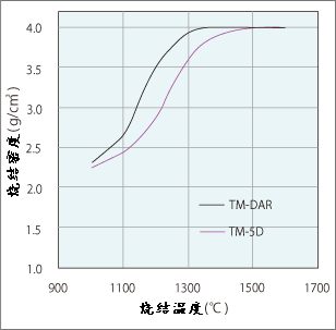 各規(guī)格的燒結(jié)特點(diǎn)